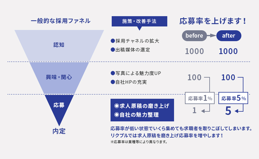 応募数改善サービス リクプル